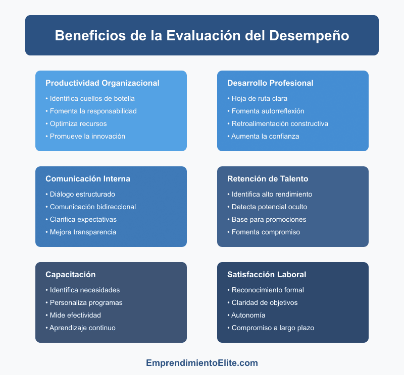 Beneficios de la Evaluación de Rendimiento Infografía