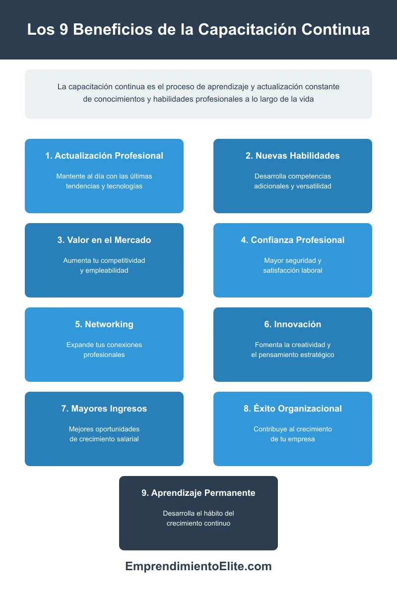 La capacitación continua - infografía