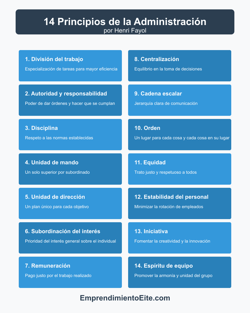 14 Principios de la Administración de Fayol Infografía