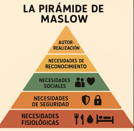 La Pirámide de Maslow